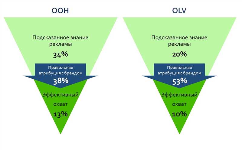 Преимущества и недостатки использования видеообъявлений в TrueView