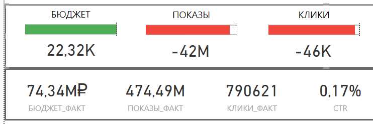 Мониторинг производительности подрядчиков в performance marketing