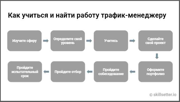 Заголовок 2: Навыки и качества, необходимые трафик-менеджеру