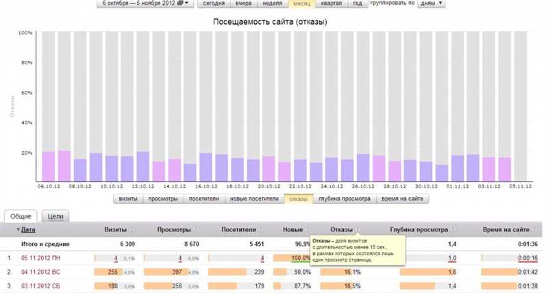 Возможности снижения показателя отказов